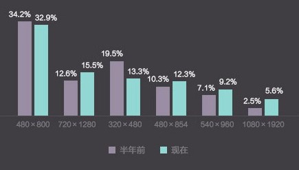 Android屏幕适配出现的原因 - 图4