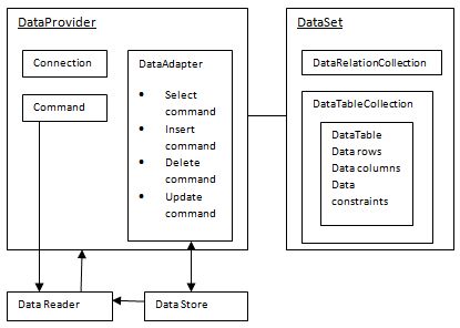 第 15 章 ADO.NET - 图1