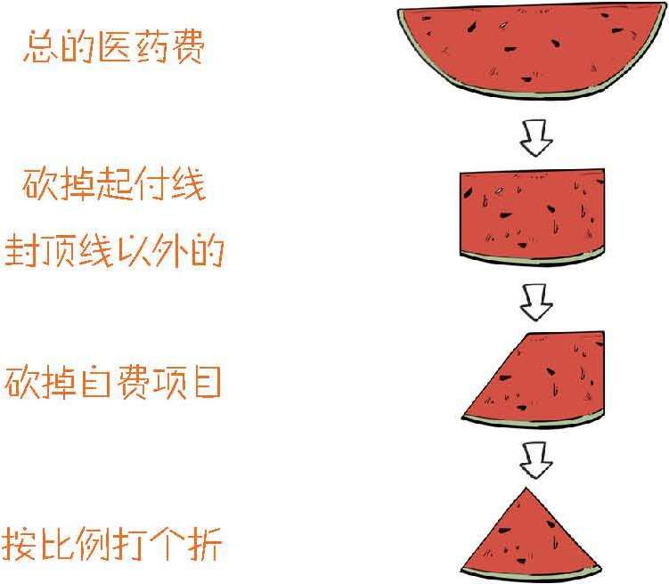 五、医保到底保了个啥 - 图29
