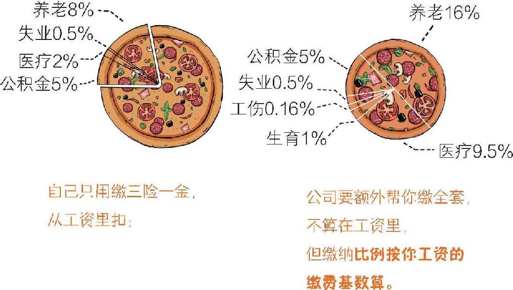 三、那些年缴过的“五险一金”到底是什么 - 图36