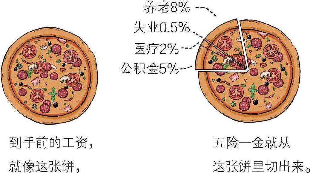三、那些年缴过的“五险一金”到底是什么 - 图34