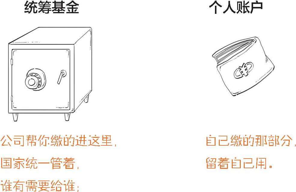 三、那些年缴过的“五险一金”到底是什么 - 图38