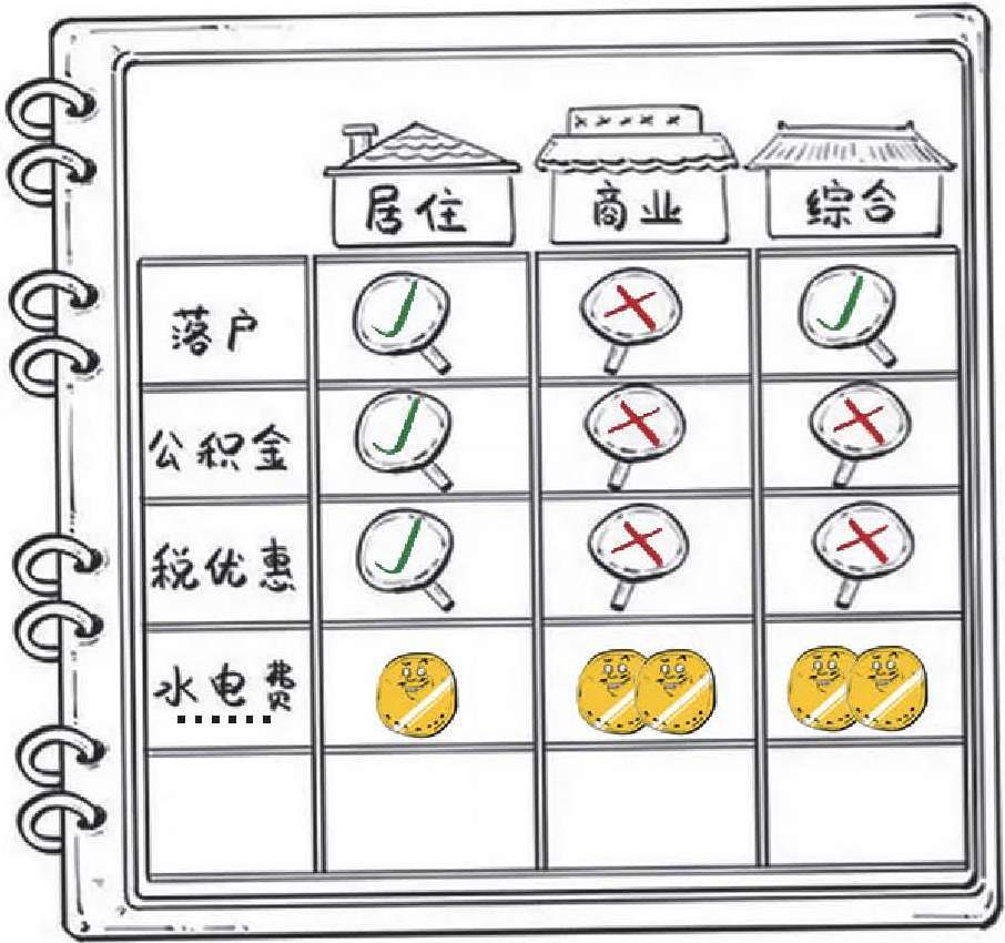 七、买房前必须知道的二三事 - 图35