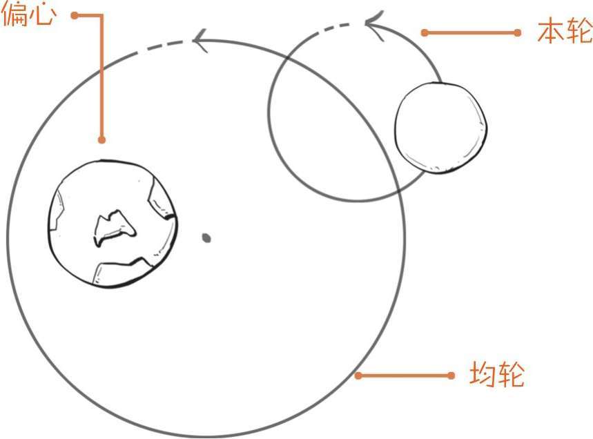 七、宇宙天团的中心位之争——哥白尼革命 - 图6