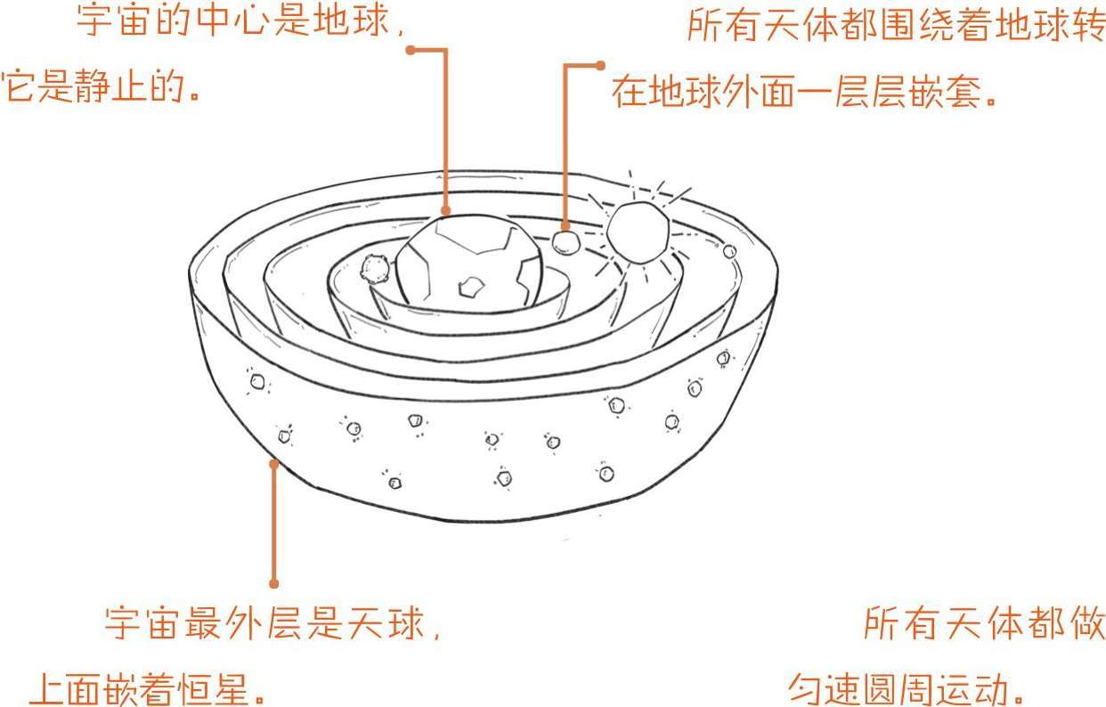 七、宇宙天团的中心位之争——哥白尼革命 - 图5