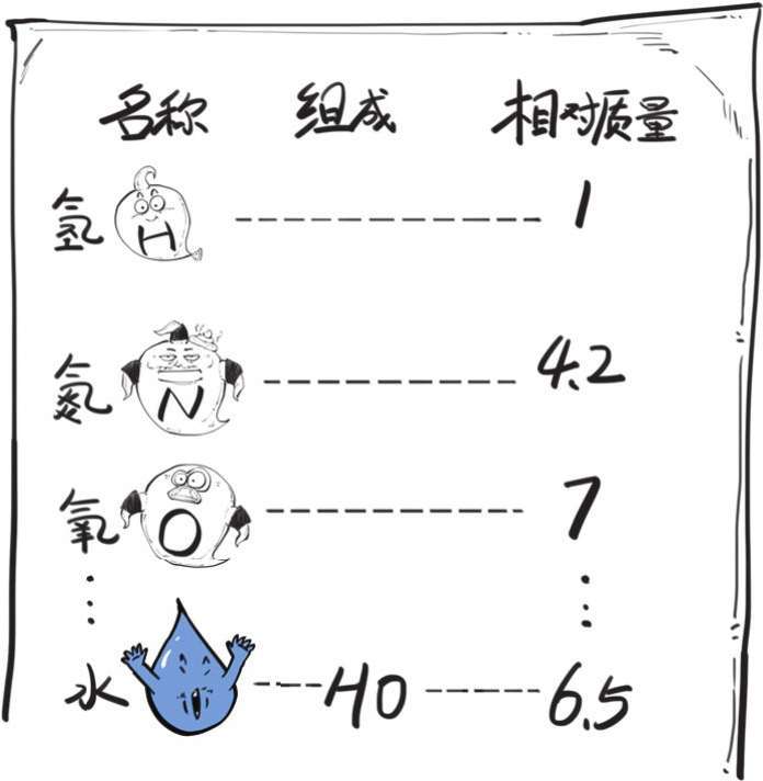 四、原子来了，元素周期表还会远吗 - 图33