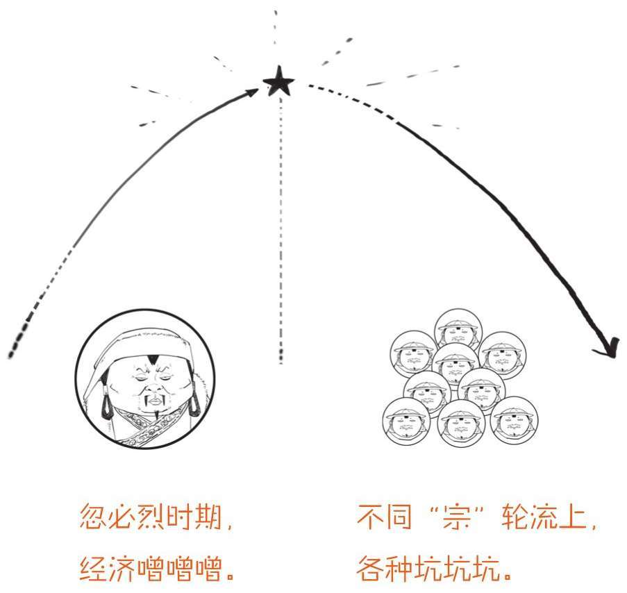 十、元朝番外篇——元朝为啥这么短命？ - 图7
