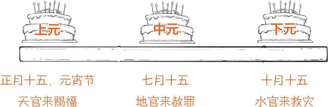 六、中元节：鬼节这天能不能上街？ - 图45