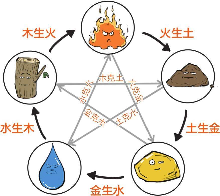 五、中国古典哲学的核心——阴阳五行 - 图43