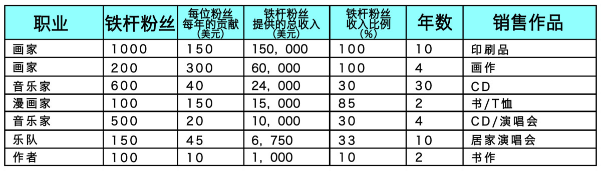 一千铁杆粉丝的反例 - 图1
