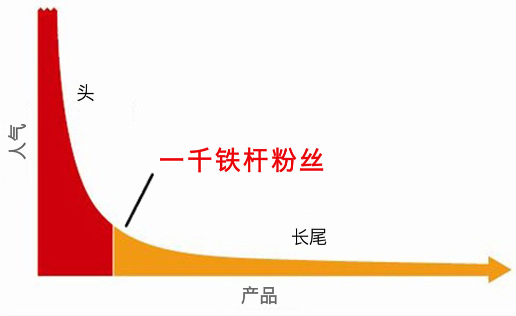 一千铁杆粉丝 - 图1