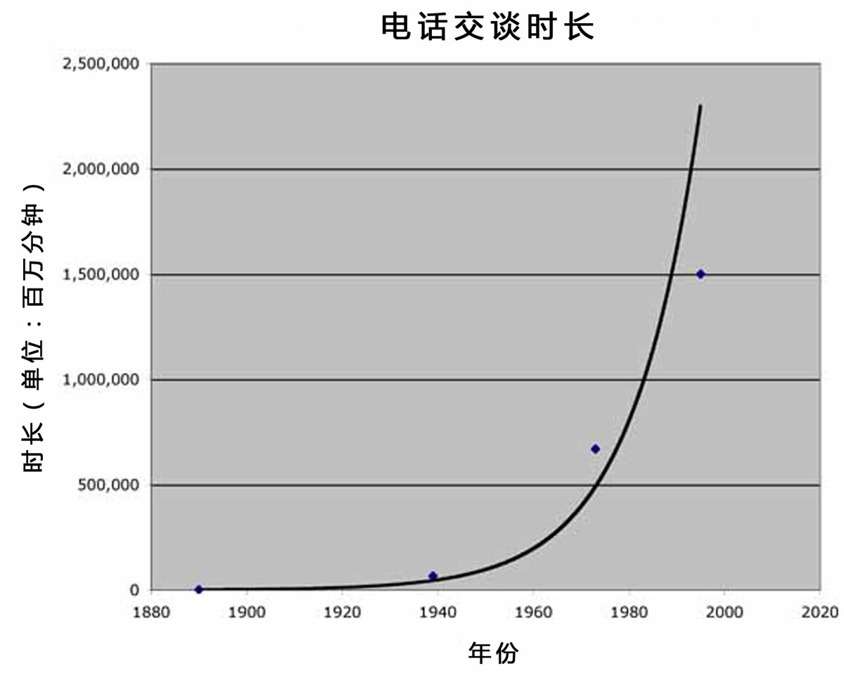 信息的速度 - 图3
