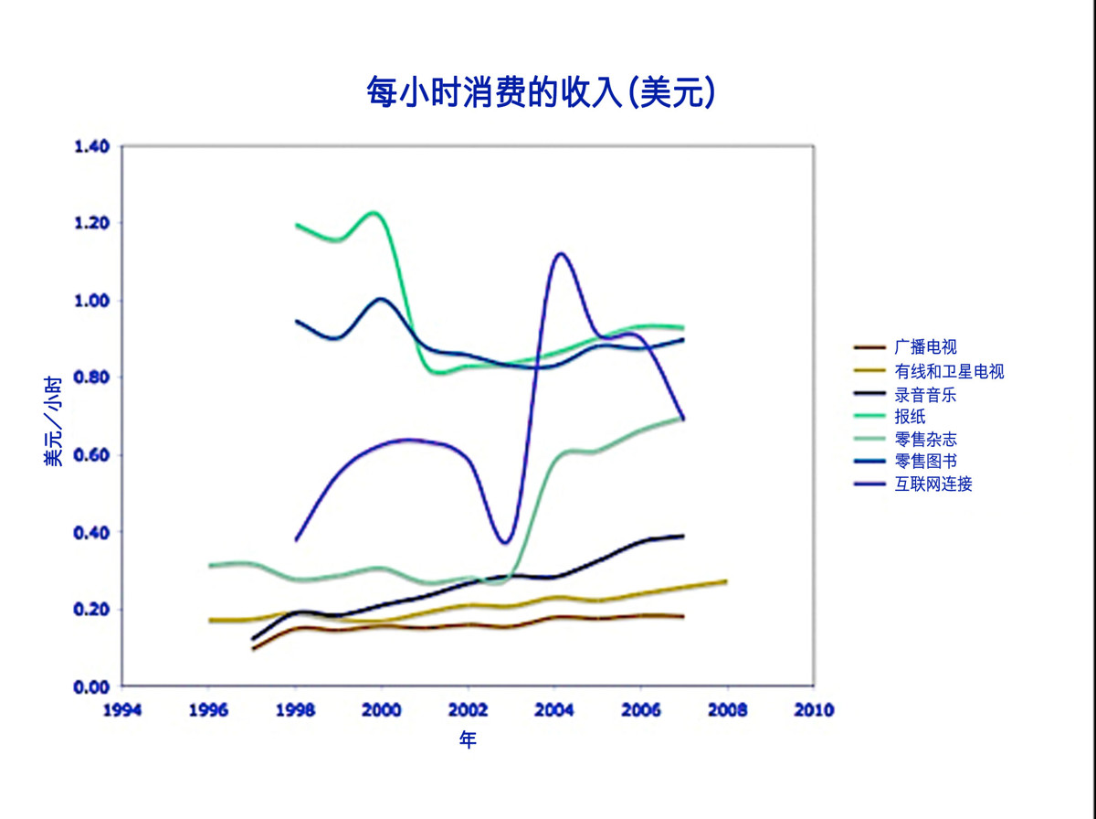你的注意力只值每小时2.5美元 - 图1