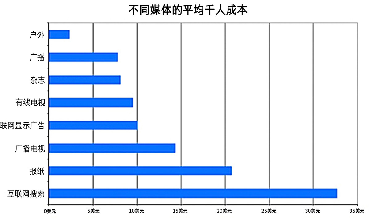 你的注意力只值每小时2.5美元 - 图2
