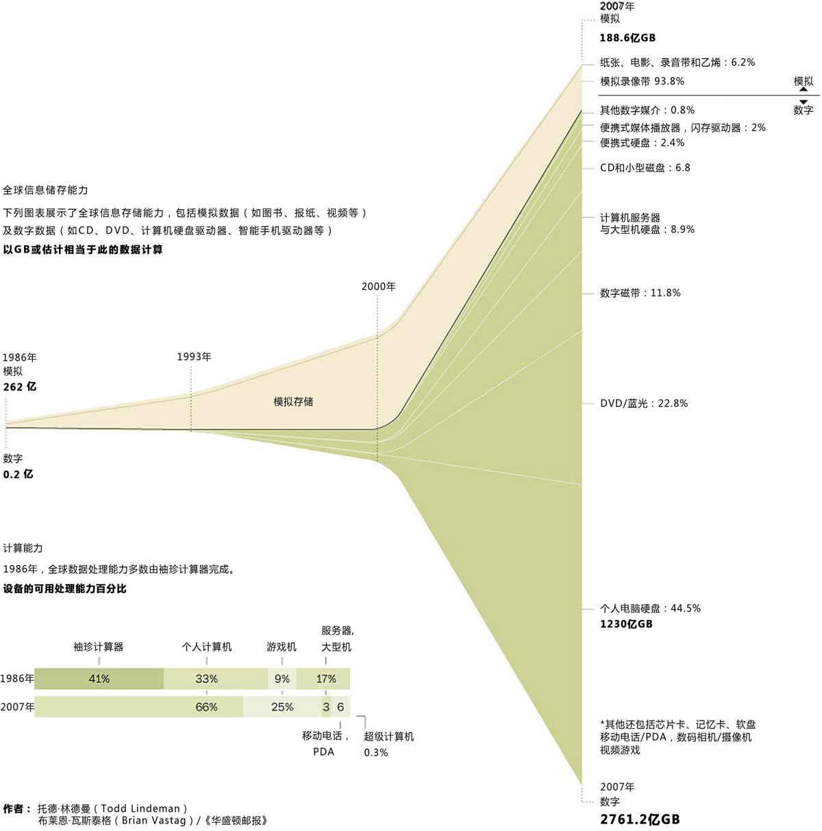 世界上的信息量 - 图1