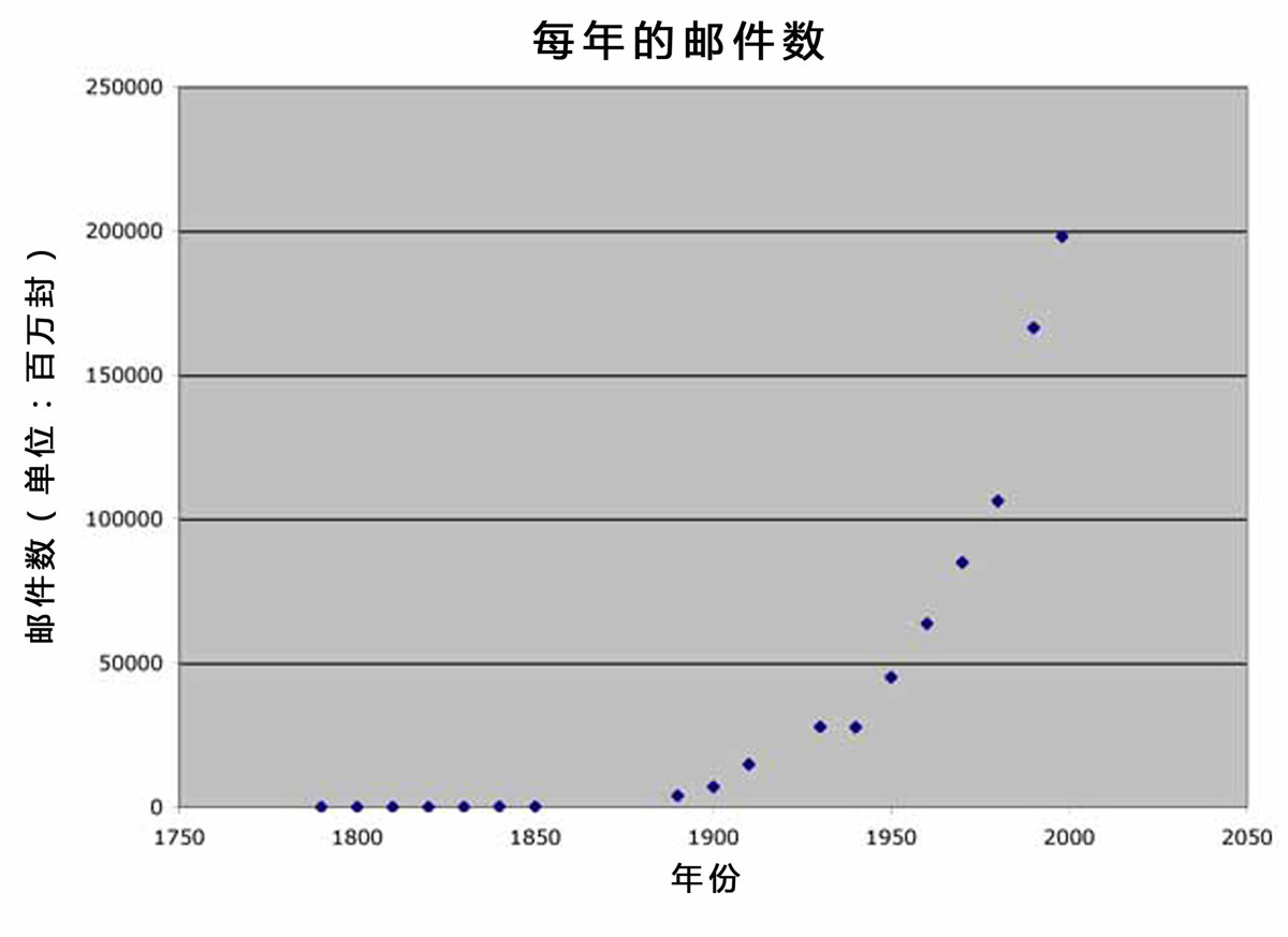 信息的速度 - 图1
