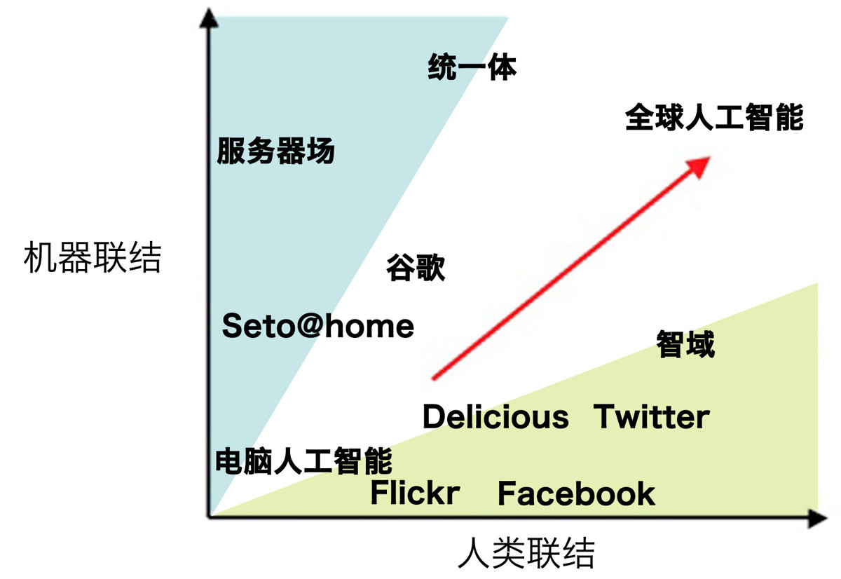两种形式的联结主义 - 图1