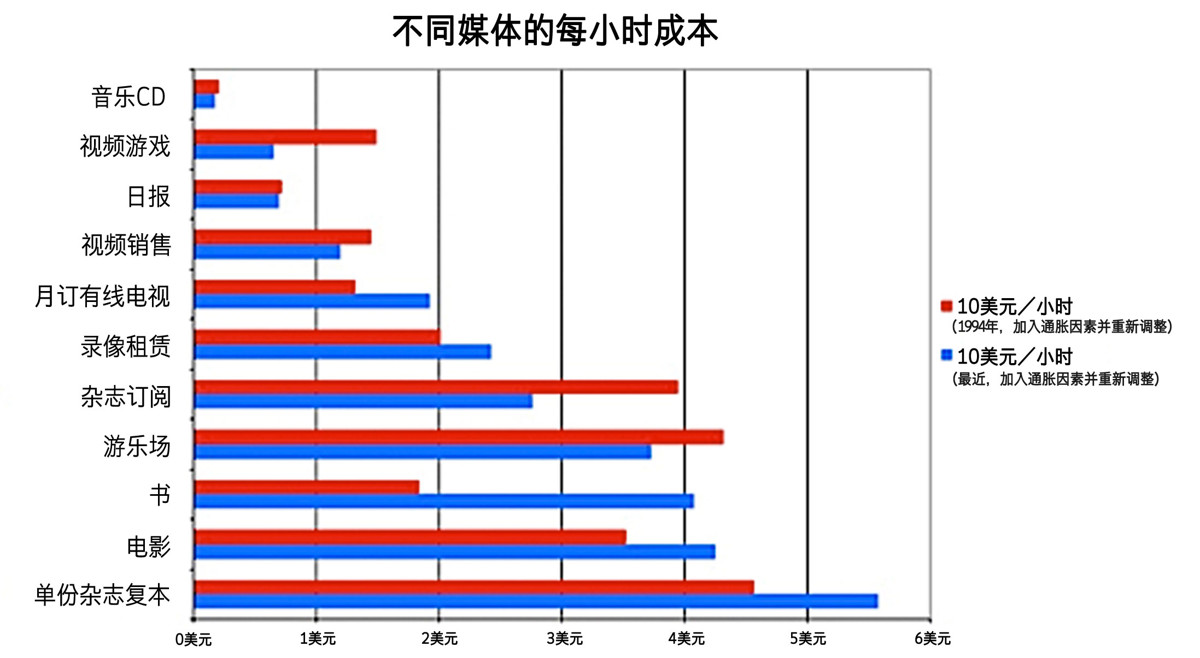 你的注意力只值每小时2.5美元 - 图3