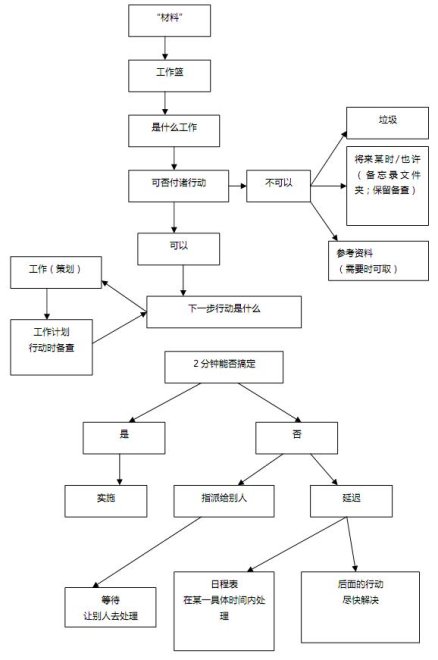 第6章处理阶段：清空工作篮 - 图1