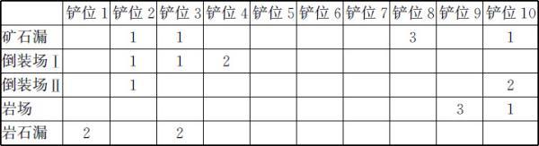 表3.7 模型Ⅰ各线路卡车数一览表 - 图1