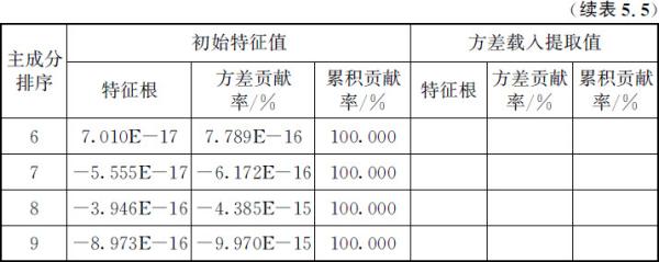 表5.4 某区域4个城市相关系数矩阵 - 图3