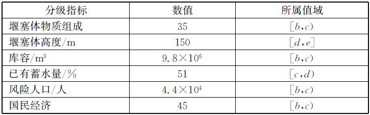 表6.8 各分级指标的数值及所属值域 - 图1