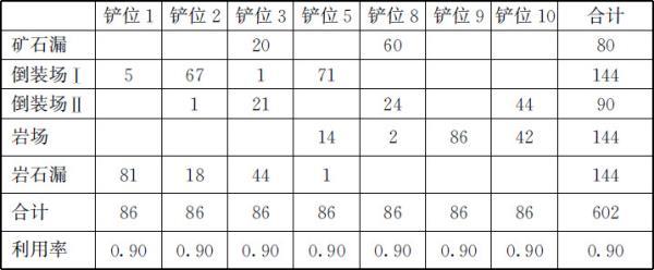 表3.8 模型Ⅱ各线路运输次数一览表 - 图1