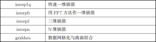 4.2 插值和拟合 - 图1