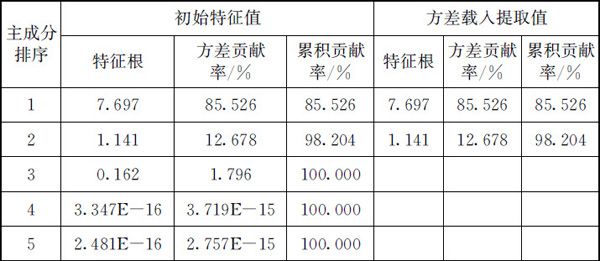 表5.4 某区域4个城市相关系数矩阵 - 图2