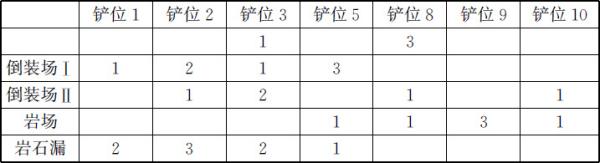 表3.9 模型Ⅱ各线路卡车数一览表 - 图1