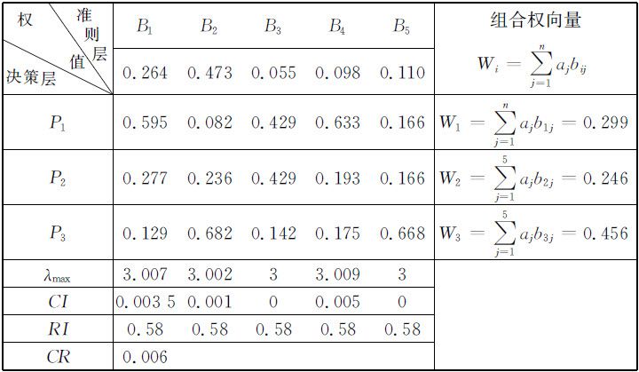 表6.5 权向量与检验表 - 图1