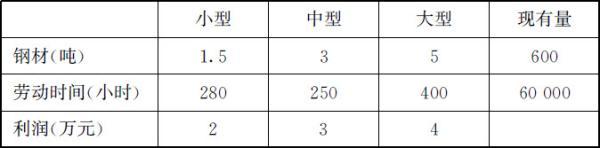 3.5 整数规划建模方法案例分析 - 图1