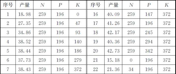 表4.1 对土豆和生菜给出的观测数据 - 图1