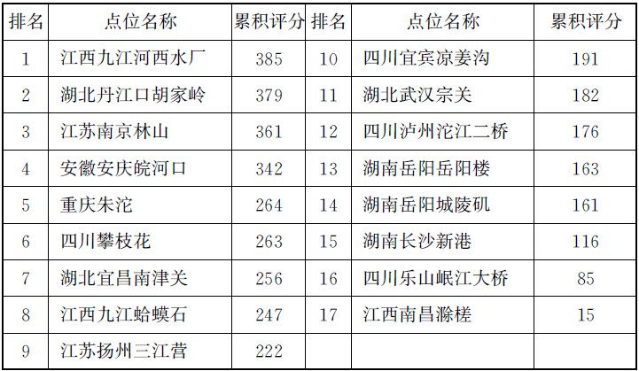 表2.2 水质污染综合排序 - 图1