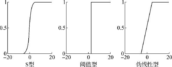 图7.2 人工神经元模型 - 图3