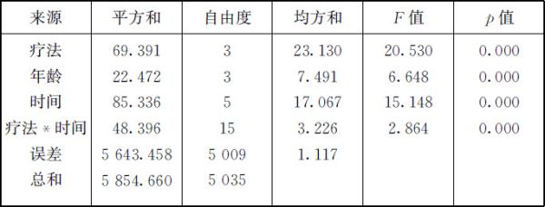 表5.1 方差分析表 - 图1