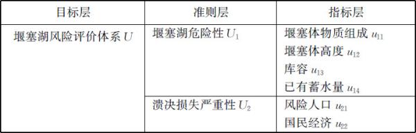 表6.6 堰塞湖风险评价指标体系 - 图1