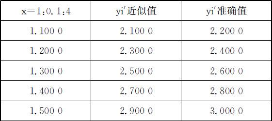 4.3 数值微积分 - 图6