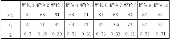 表3.4 铲位最大供应能力表 - 图1