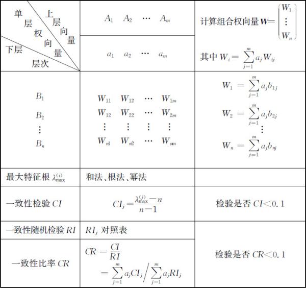 表6.4 构建组合权向量表上层向量单层权向量 - 图1