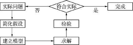 1.3 数学建模的基本步骤 - 图1