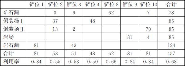 表3.6 模型Ⅰ各线路运输次数一览表 - 图1