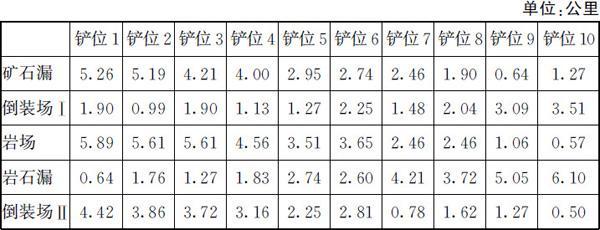 表3.1 各铲位和各卸点之间距离 - 图1