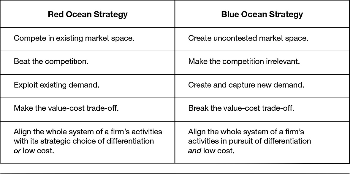 Creating Blue Oceans - 图7