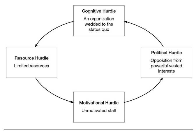 Overcome Key Organizational Hurdles - 图3