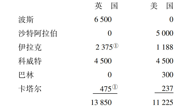 第五章阿拉伯半岛与大战；阿拉伯石油 - 图1