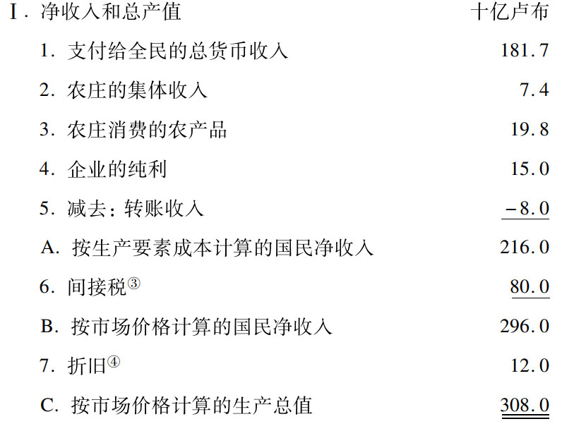 附录三按生产要素成本计算的可动用的国民生产净值的组成 - 图9