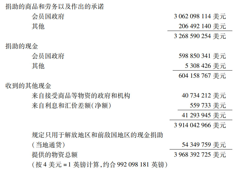 第二章联合国善后救济总署 - 图1