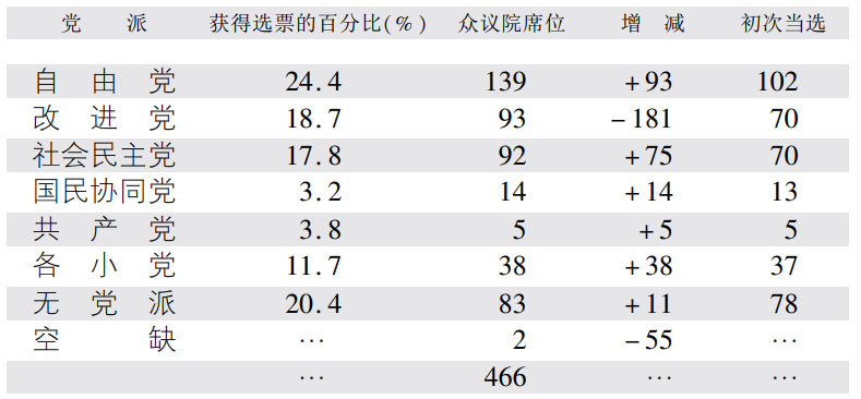 （二）社会民主党的短暂优势 - 图4