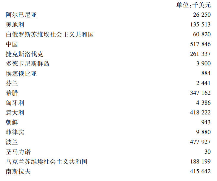第二章联合国善后救济总署 - 图8